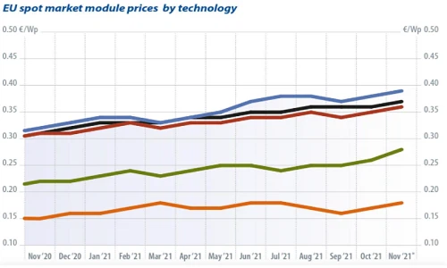 Indeks cen fotonapetostnega modula: cenovna spirala se dvigne