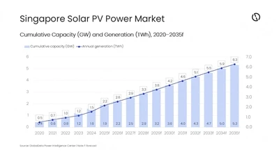 Singapur napoveduje, da bo do leta 2035 dosegel 5,3 GW sončne energije