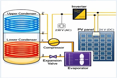PV-prototip toplotne črpalke z dvojnim kondenzatorjem doseže koeficient učink...